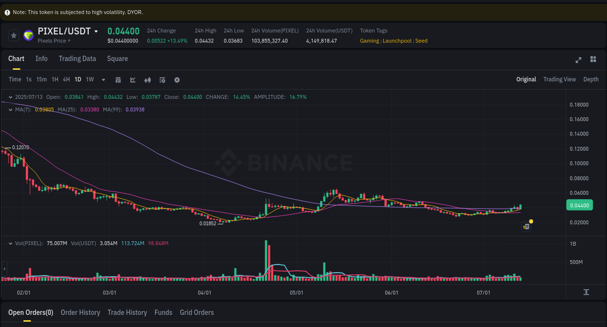 Understand market insights for PIXEL on Binance at 13 July 2025, 16:30 Market insights: PIXEL on Binance at 13 July 2025, 16:30