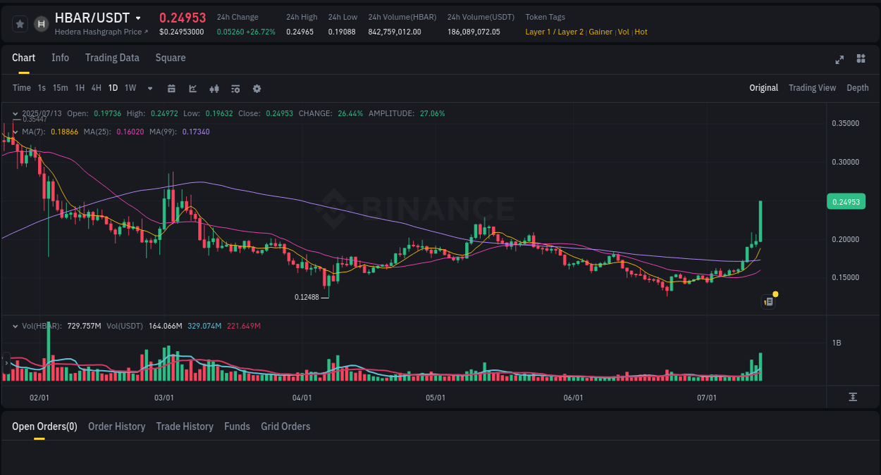 Dive into pump insights for HBAR on Binance, 13 July 2025, 16:46 Crypto pump insights for HBAR on Binance, 13 July 2025, 16:46