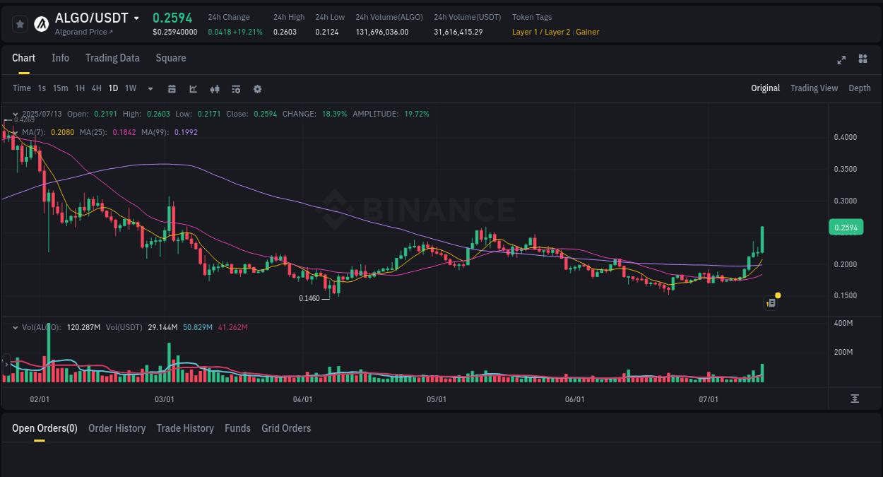 View the report of ALGO pump on Binance at 13 July 2025, 17:05 Report of ALGO pump on Binance at 13 July 2025, 17:05
