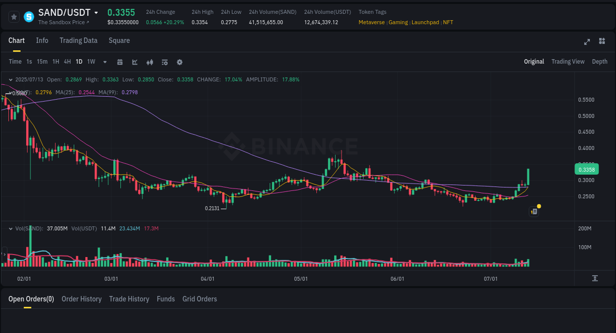 Check out the Binance pump report for SAND on 13 July 2025, 17:37 Binance pump report for SAND on 13 July 2025, 17:37