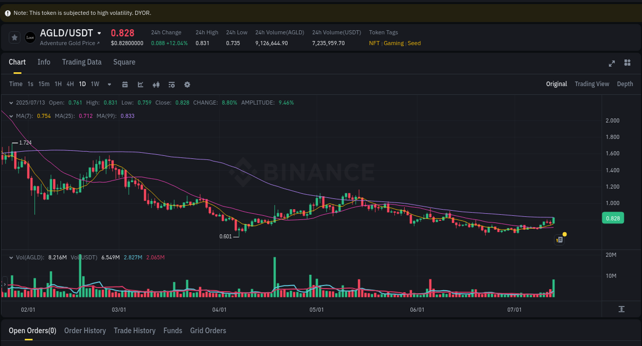 Detailed insights into AGLD's pump on Binance at 13 July 2025, 17:52 Detailed report of AGLD's pump on Binance at 13 July 2025, 17:52