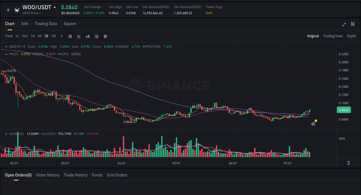 Crypto pump report: Dive into WOO on Binance, 13 July 2025, 18:05 Crypto pump report: WOO on Binance, 13 July 2025, 18:05