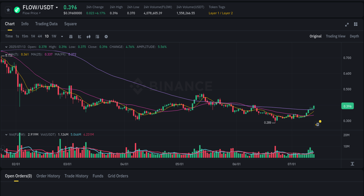 Binance trading report for FLOW pump, 13 July 2025, 18:08 Binance trading report for FLOW pump, 13 July 2025, 18:08