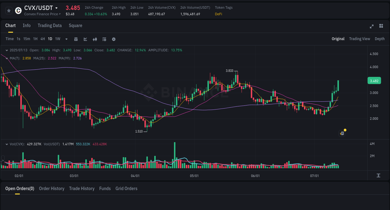 Market analysis: Understand CVX pump on Binance at 13 July 2025, 20:14 Market analysis: CVX pump on Binance at 13 July 2025, 20:14