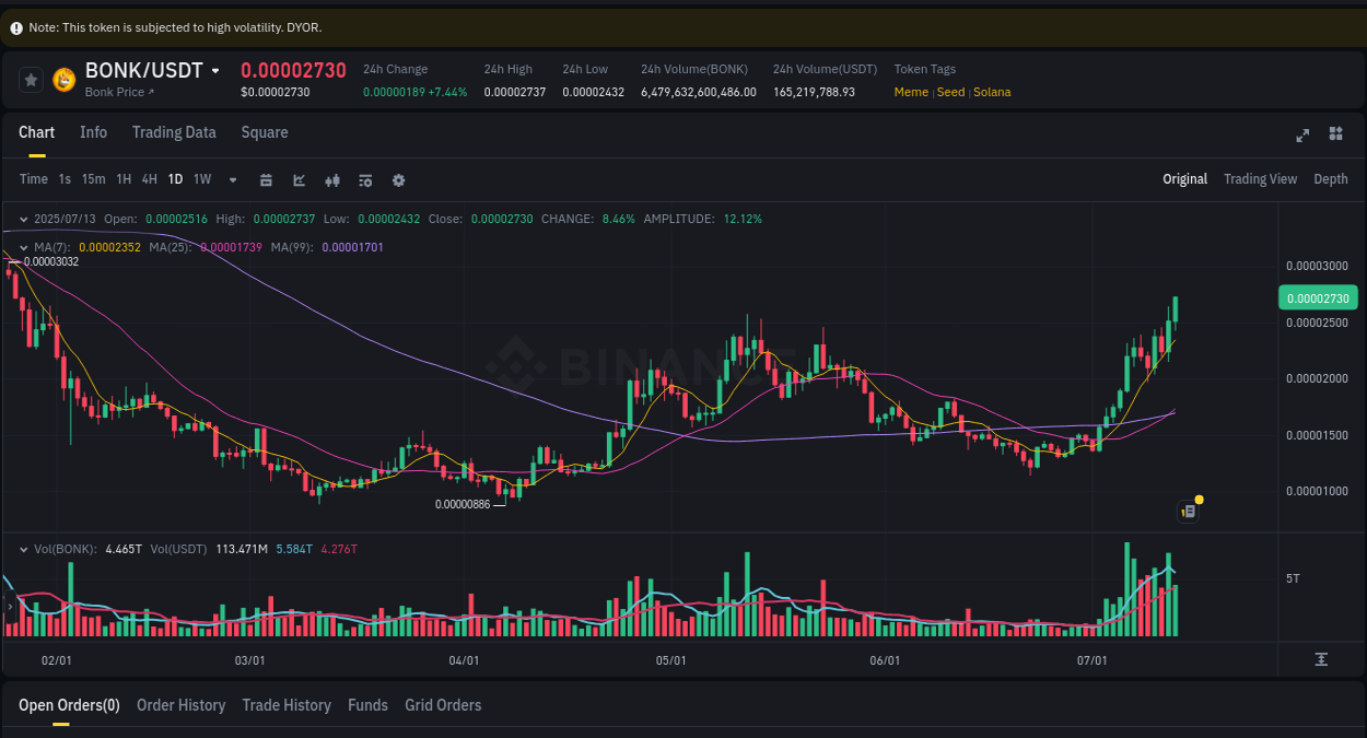 Crypto market update: BONK pump on Binance, 13 July 2025, 20:53 Crypto market update: BONK pump on Binance, 13 July 2025, 20:53