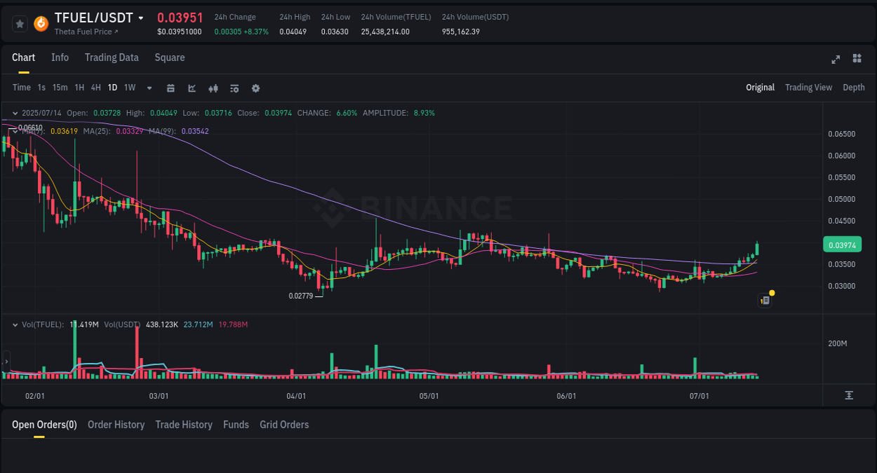 Binance pump report for TFUEL on 14 July 2025, 02:14
