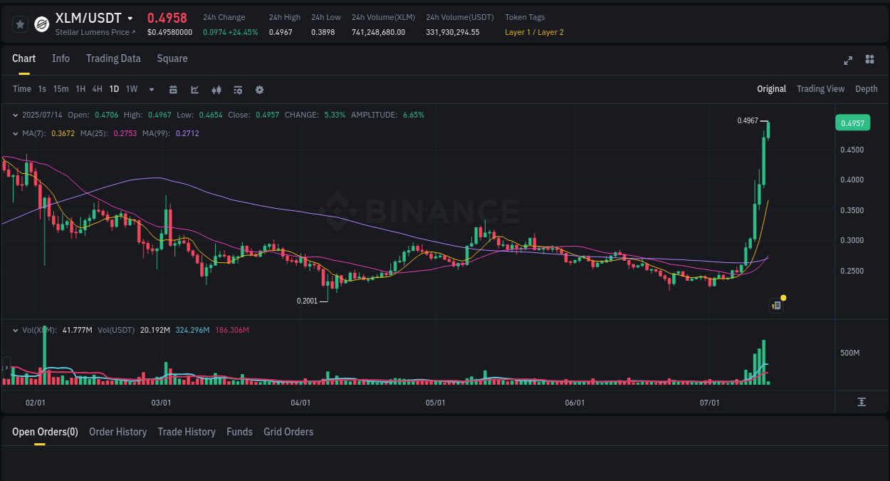 Detailed report of XLM's pump on Binance at 14 July 2025, 02:24