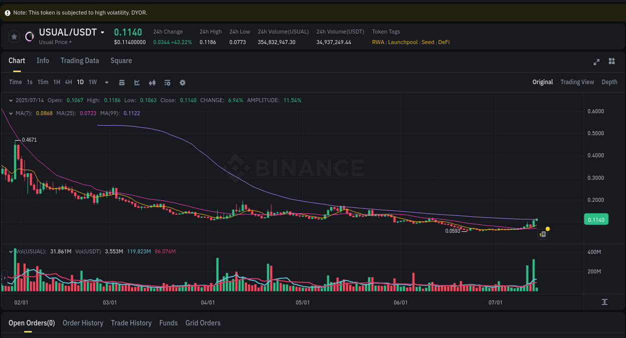 Crypto pump report: USUAL on Binance, 14 July 2025, 02:32