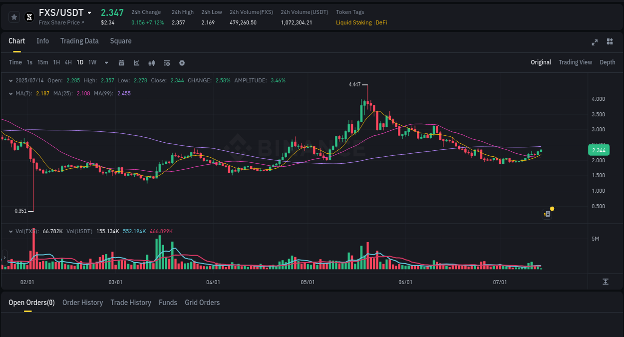 Binance trading report for FXS pump, 14 July 2025, 02:35