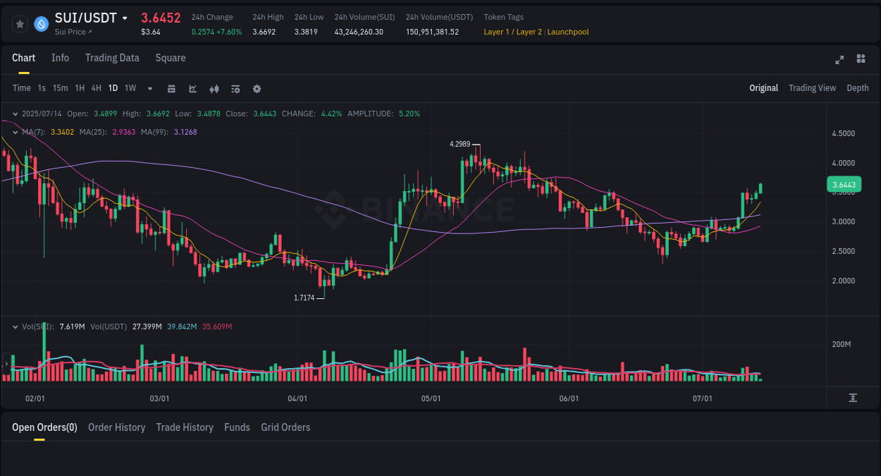 Market analysis: SUI pump on Binance at 14 July 2025, 02:54