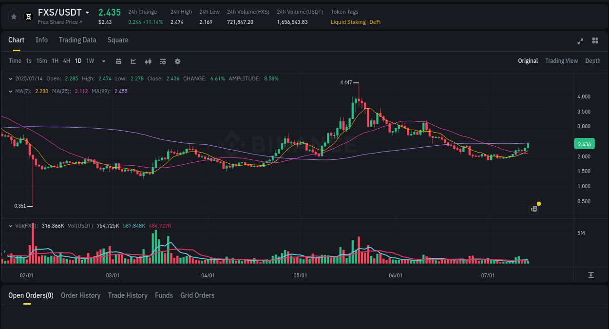 Crypto market update: FXS pump on Binance, 14 July 2025, 03:44