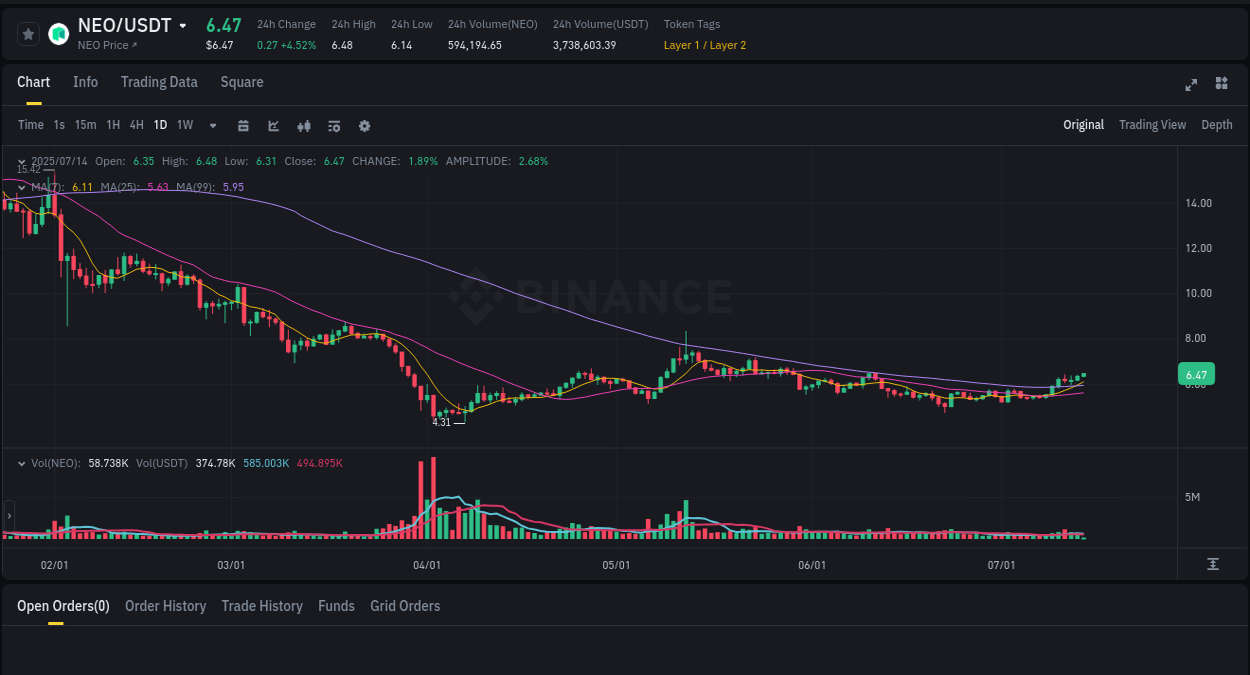 Binance pump data for NEO at 14 July 2025, 03:54
