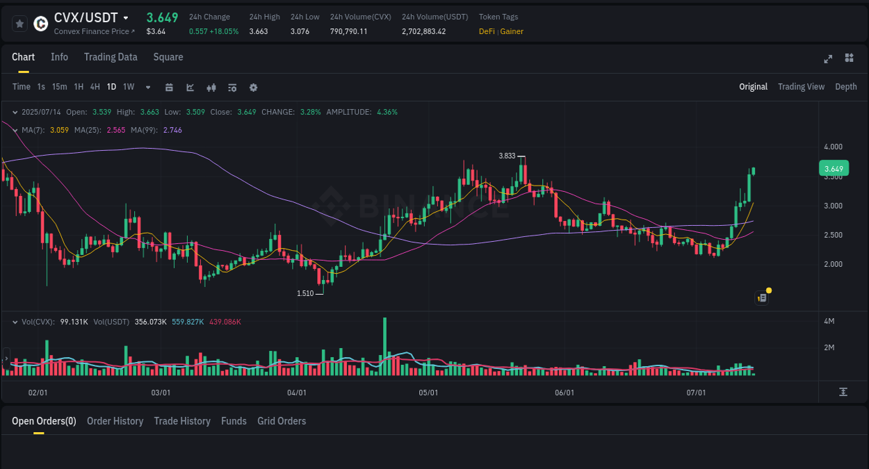 Crypto trading report: CVX pump on Binance, 14 July 2025, 04:13