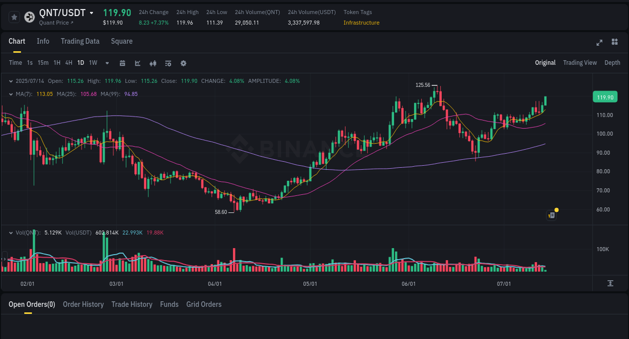 Binance exchange pump report for QNT, 14 July 2025, 04:17