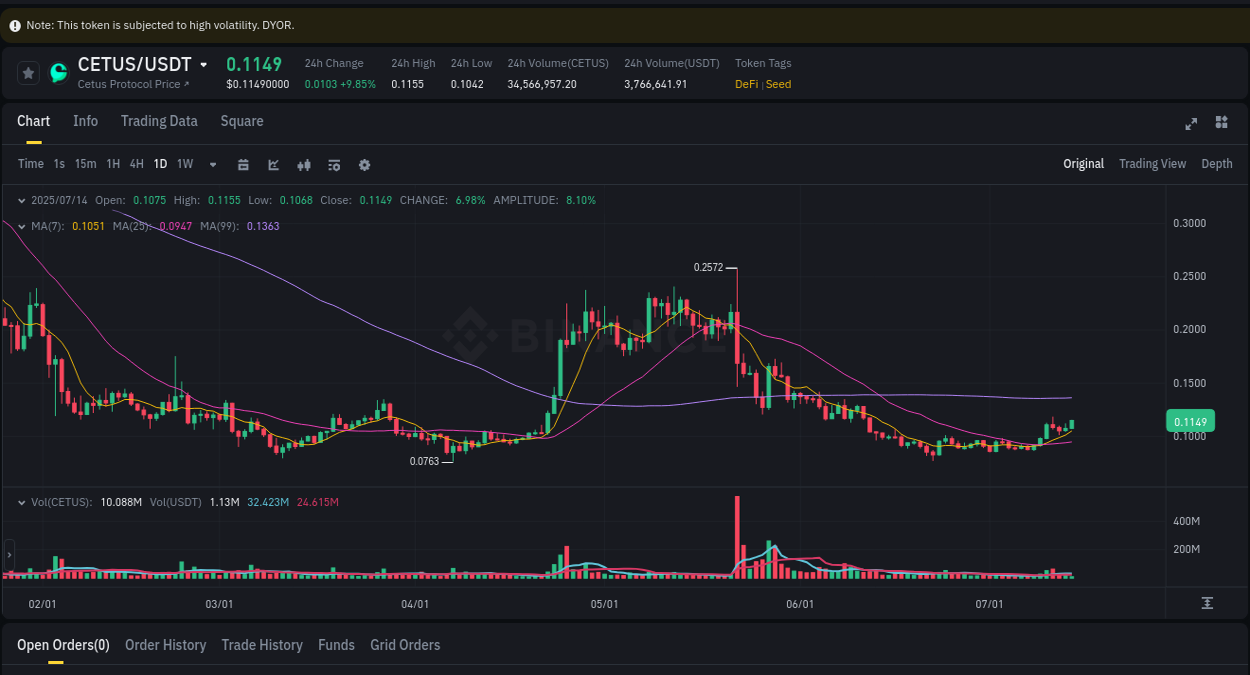 Market movement report: CETUS on Binance at 14 July 2025, 04:38