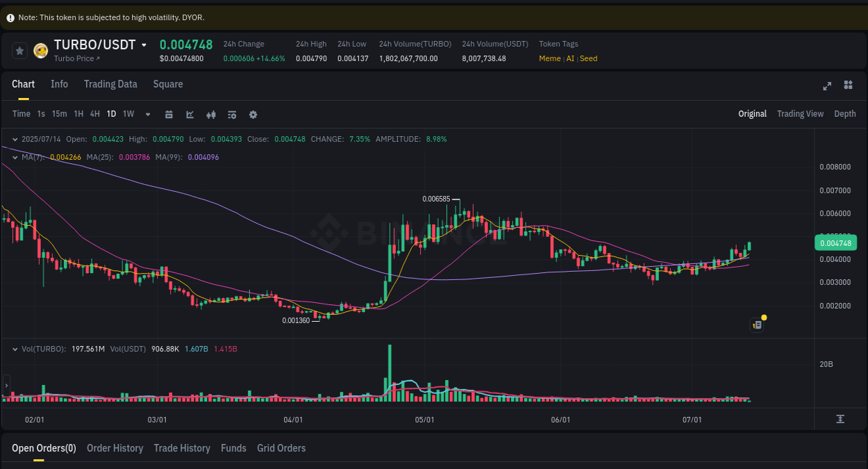 Crypto pump analytics for TURBO on Binance, 14 July 2025, 04:40
