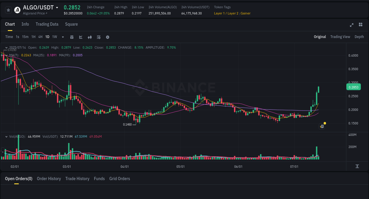 Analysis of ALGO pump activity on Binance at 14 July 2025, 05:07