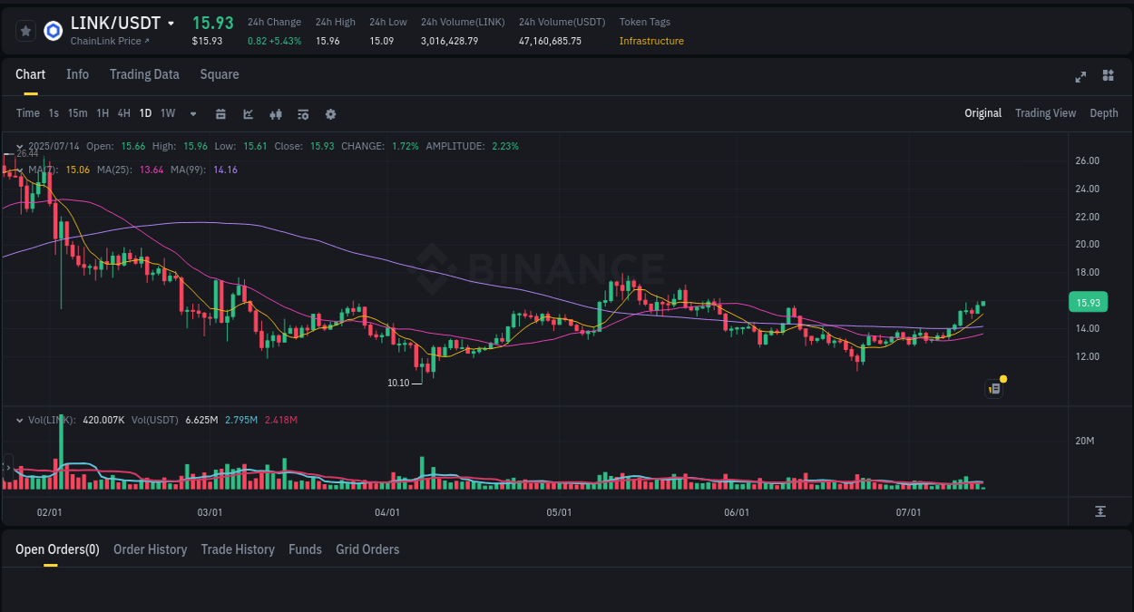 LINK trading report showing pump trends on Binance, 14 July 2025, 05:10
