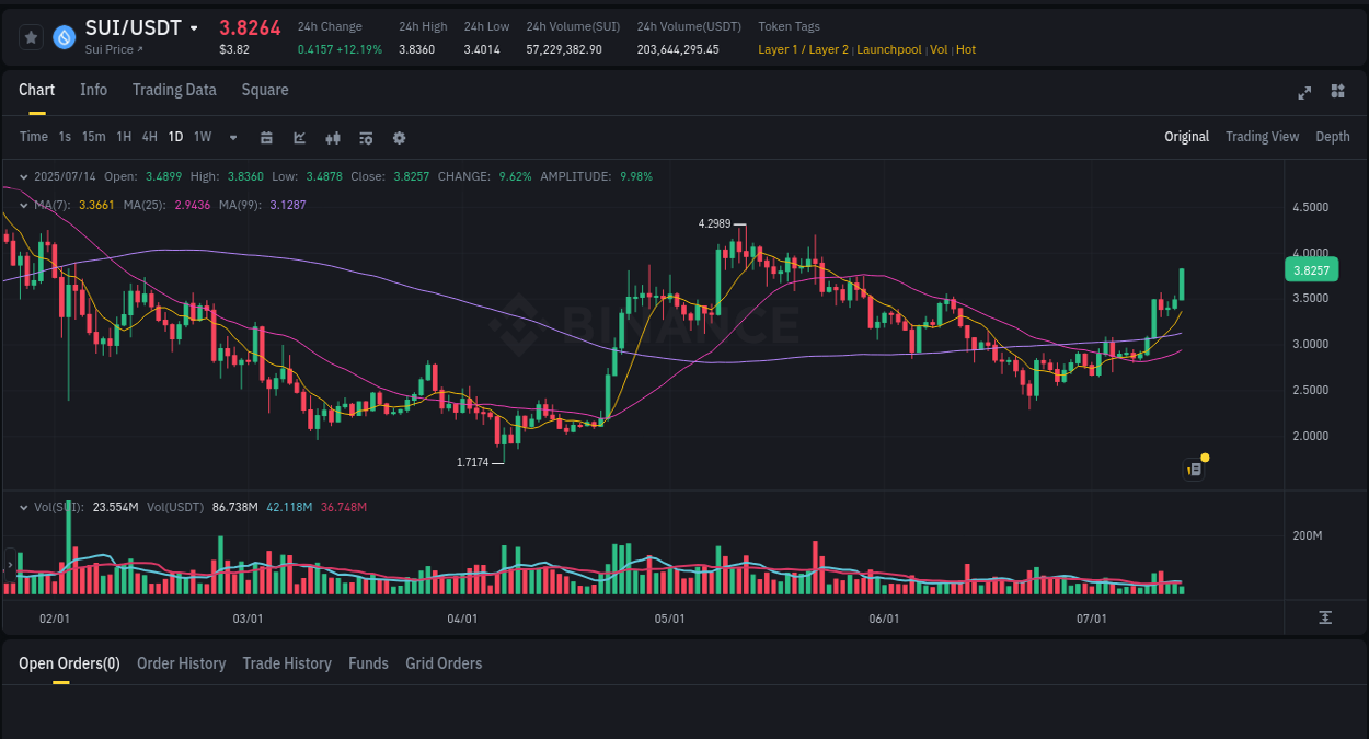 Binance pump overview for SUI, captured at 14 July 2025, 05:21