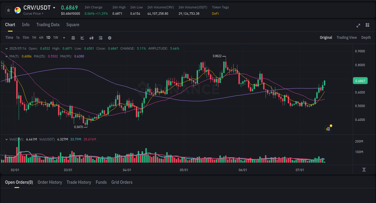 Crypto market report: CRV pump on Binance, 14 July 2025, 05:40