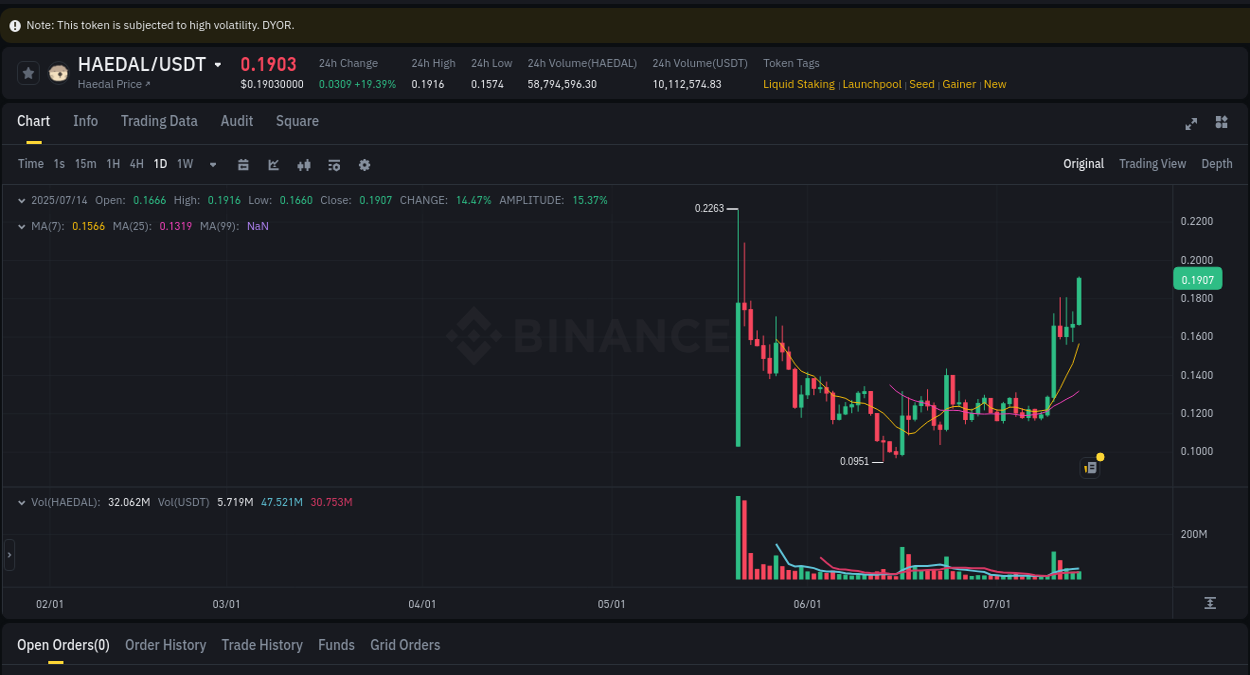 Market trend analysis: HAEDAL pump on Binance at 14 July 2025, 05:42