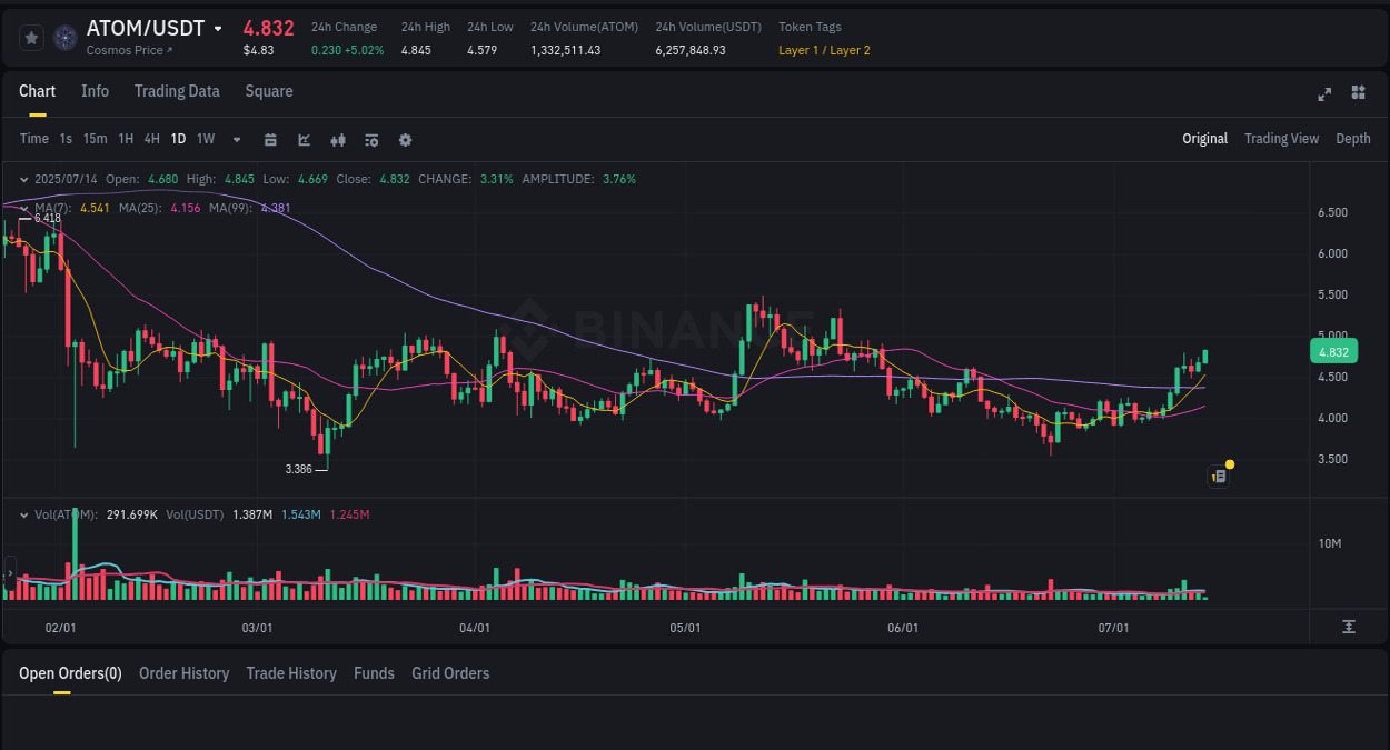 Crypto price movement update: ATOM on Binance, 14 July 2025, 05:44