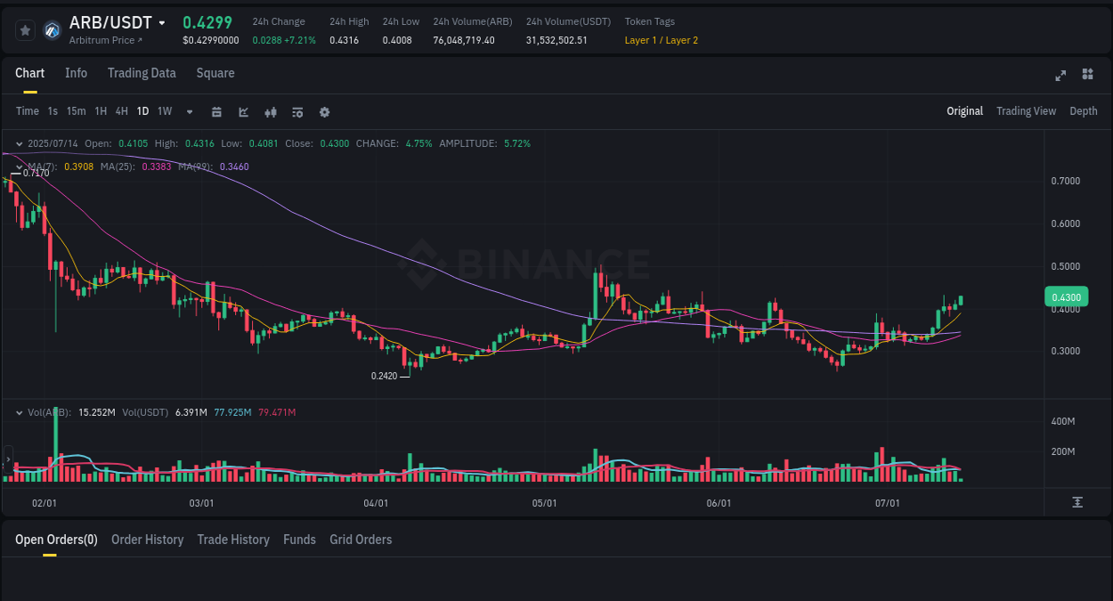 Binance exchange trading report for ARB, 14 July 2025, 05:46