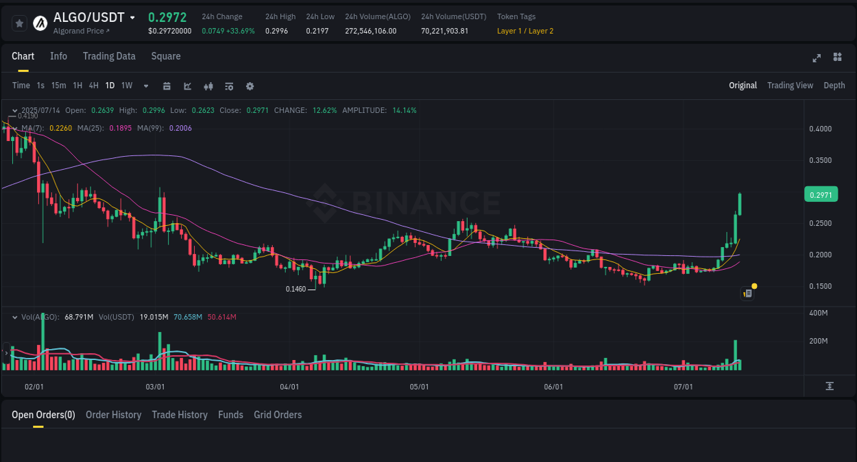 Market dynamics report: ALGO on Binance at 14 July 2025, 05:47