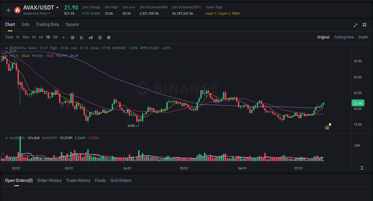 Pump report for AVAX on Binance at 14 July 2025, 05:48
