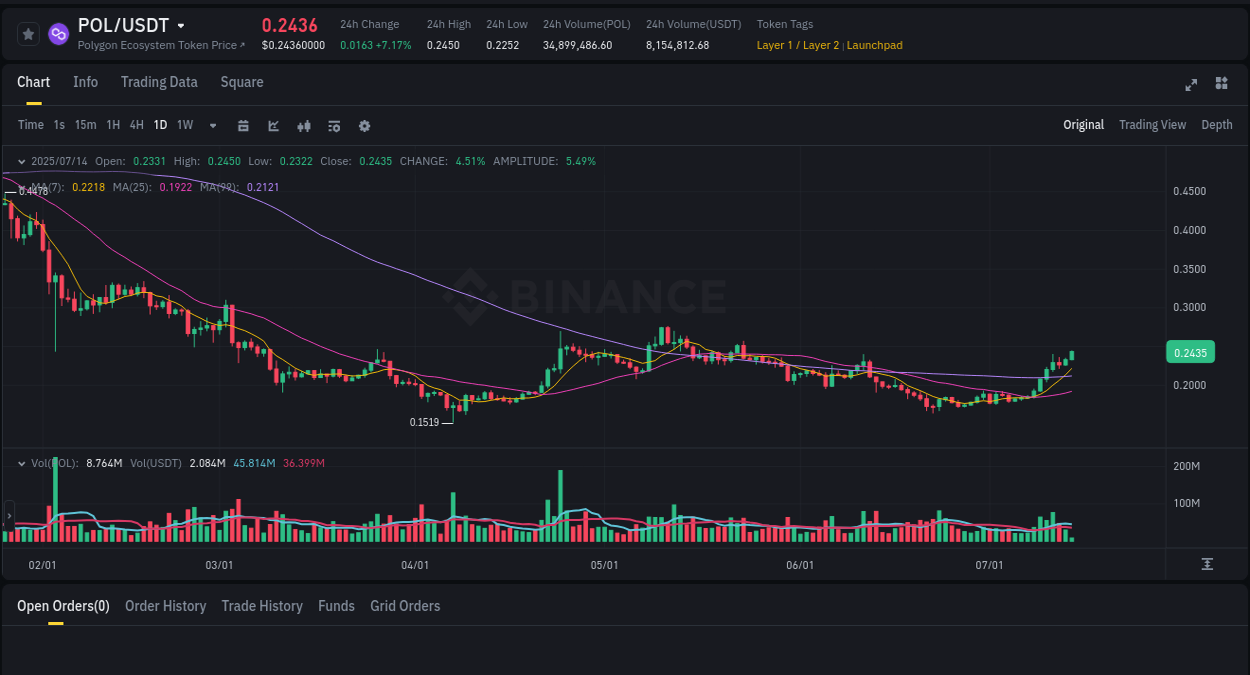Crypto pump data analytics for POL on Binance, 14 July 2025, 05:48