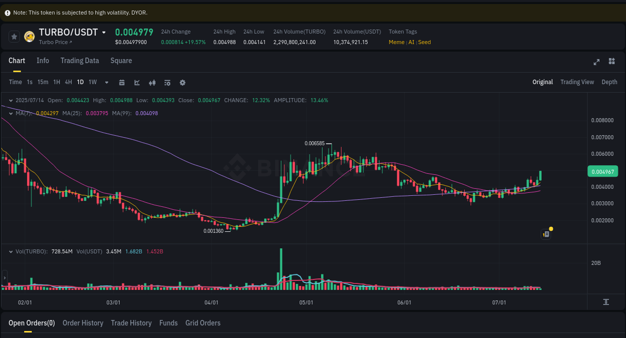 TURBO price movement analysis on Binance, 14 July 2025, 06:06