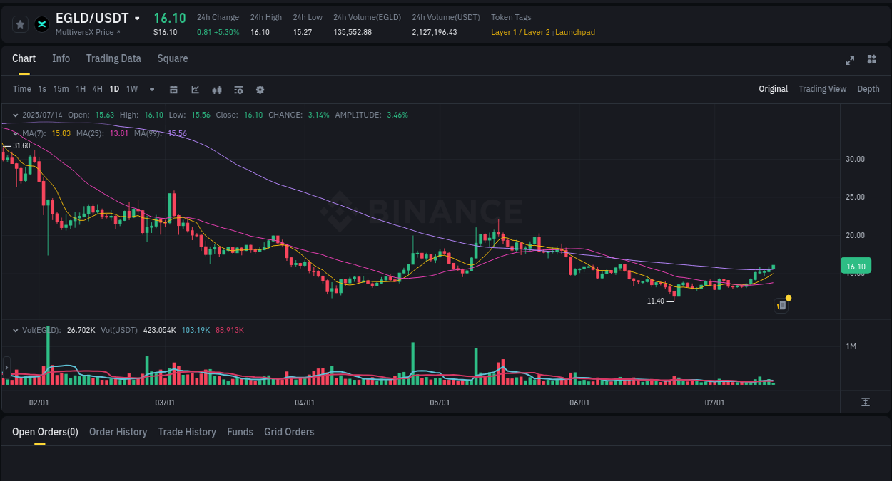 Market trend report: EGLD pump on Binance at 14 July 2025, 06:25
