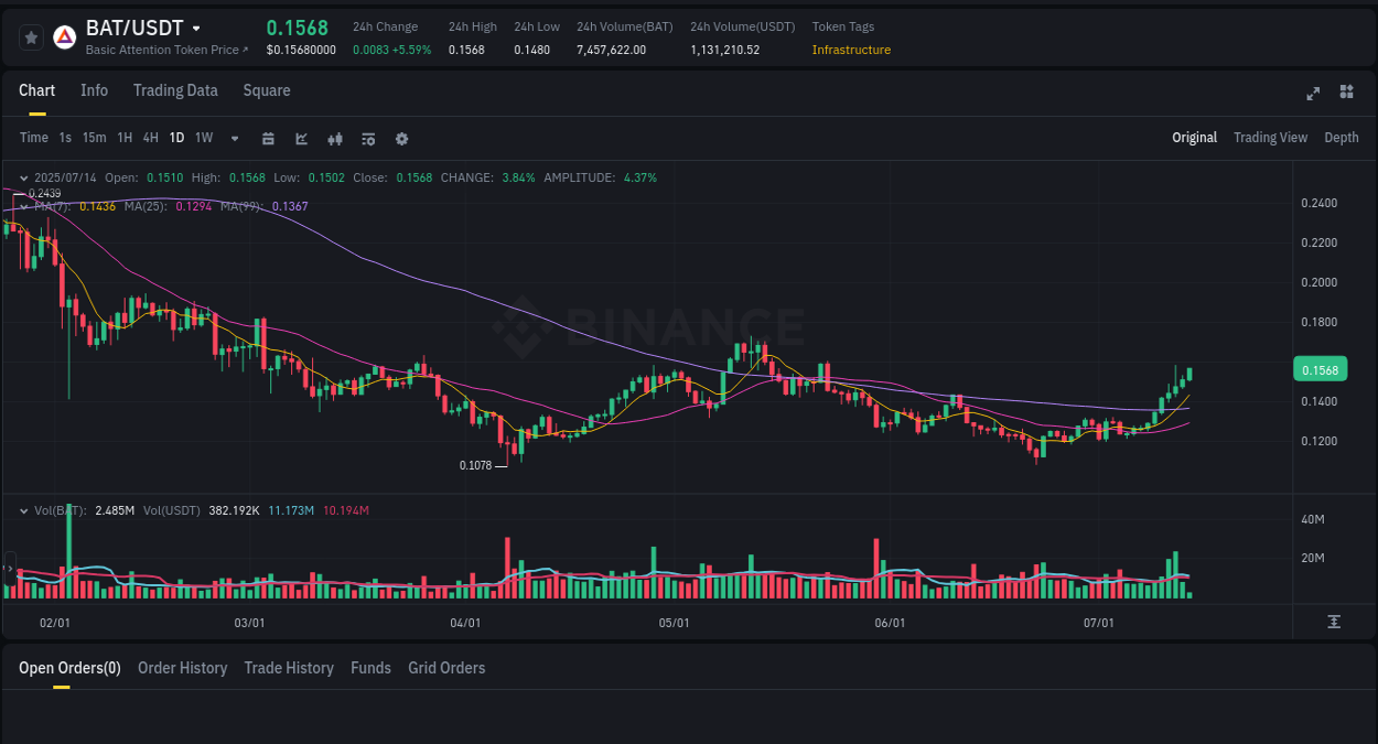 Trading analytics: BAT pump report from Binance, 14 July 2025, 06:26