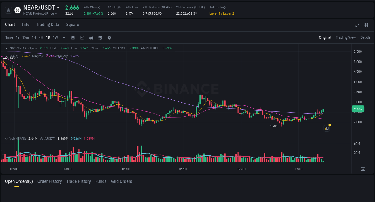 Crypto market trends: NEAR pump on Binance, 14 July 2025, 06:27