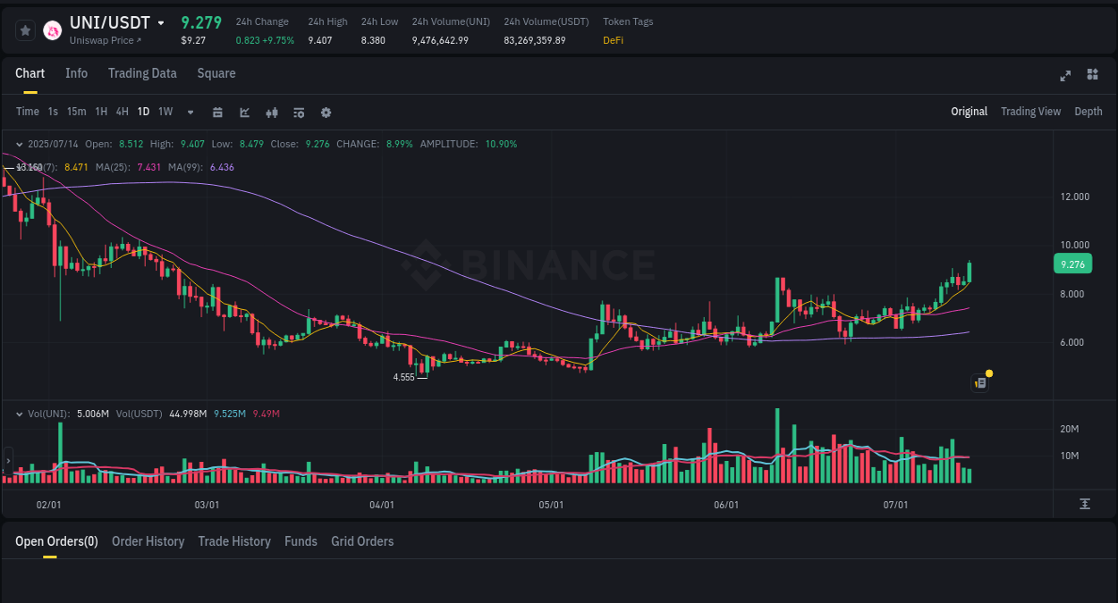 Binance pump trends for UNI at 14 July 2025, 06:28