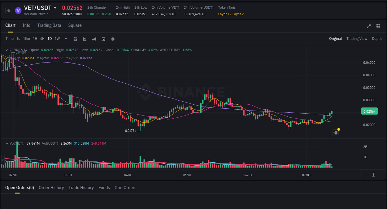 Crypto trading insights: VET pump on Binance, 14 July 2025, 06:30