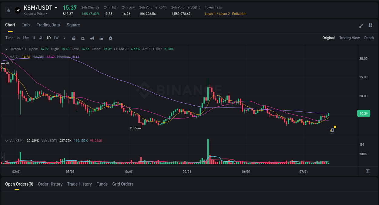 Market insights: KSM on Binance at 14 July 2025, 06:35