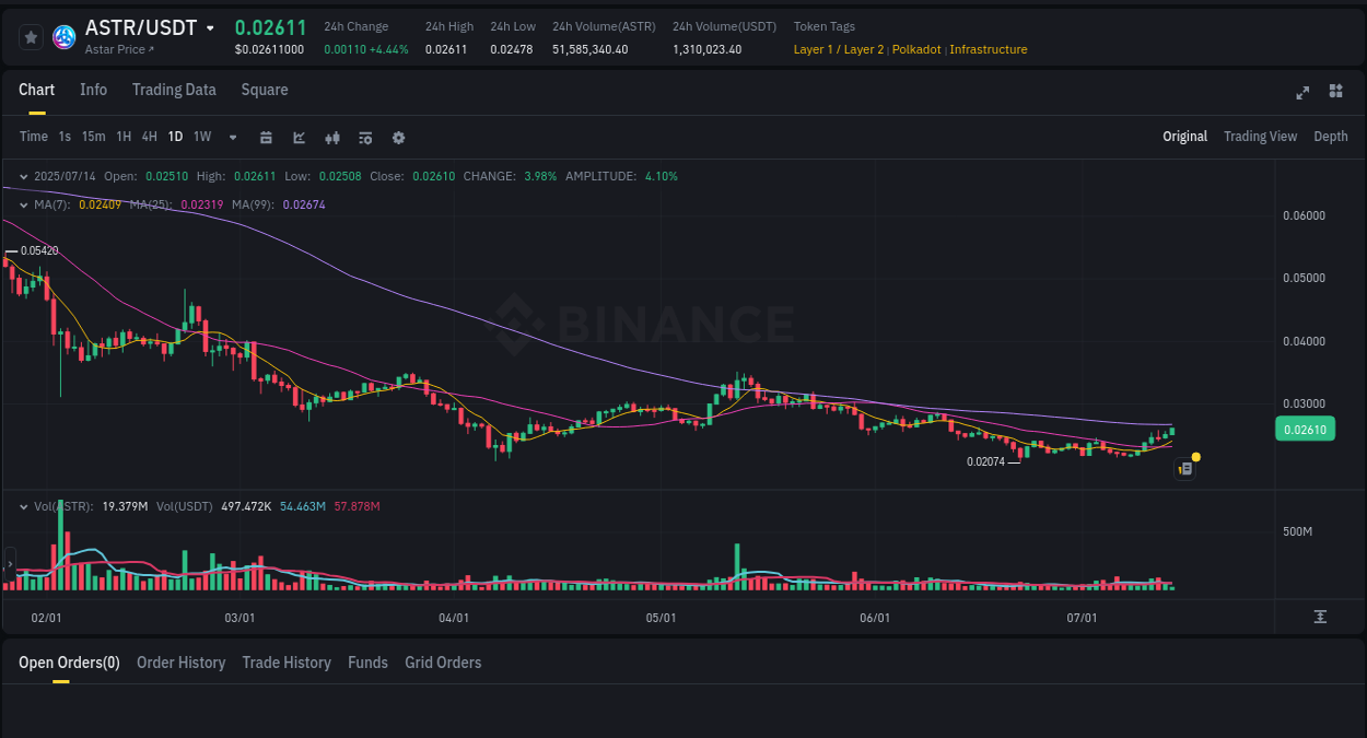 ASTR price surge report from Binance, timestamp: 14 July 2025, 06:44