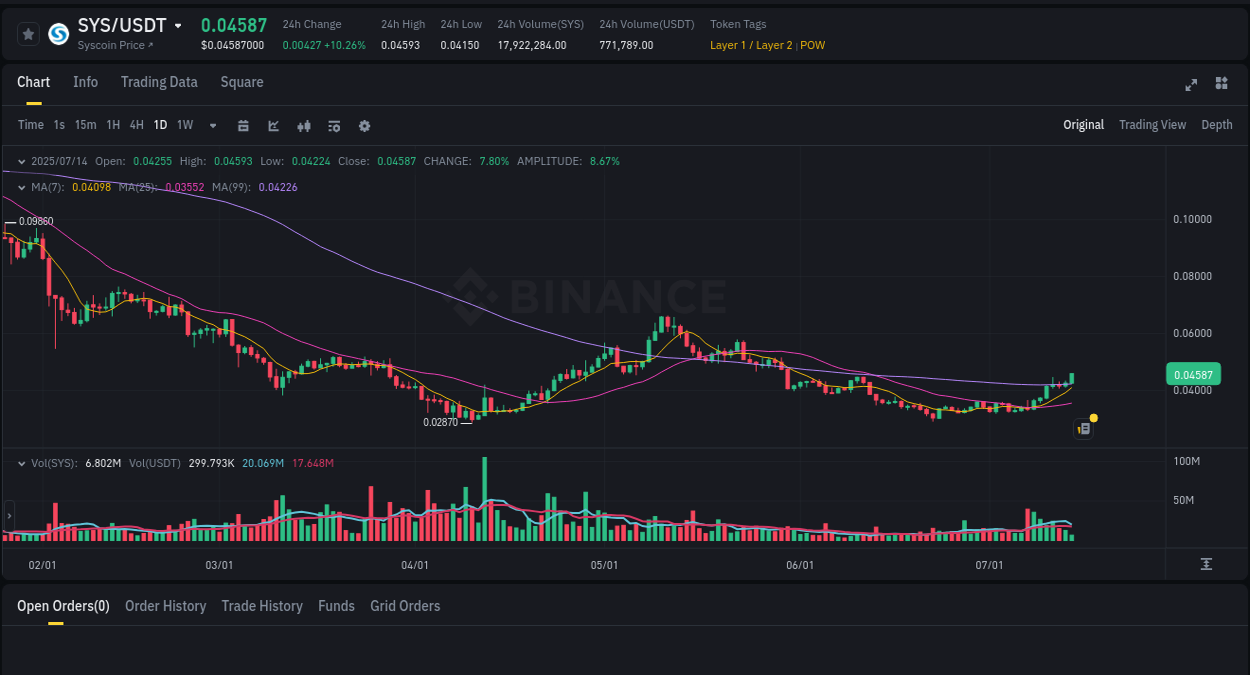 Binance exchange pump report for SYS, 14 July 2025, 07:09