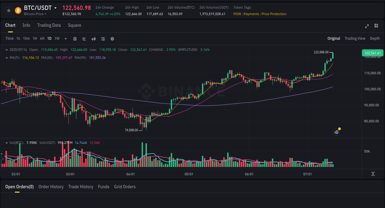 Market movement report: BTC on Binance at 14 July 2025, 07:24
