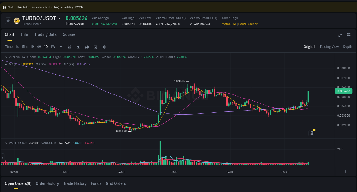 Binance pump overview for TURBO, captured at 14 July 2025, 08:38