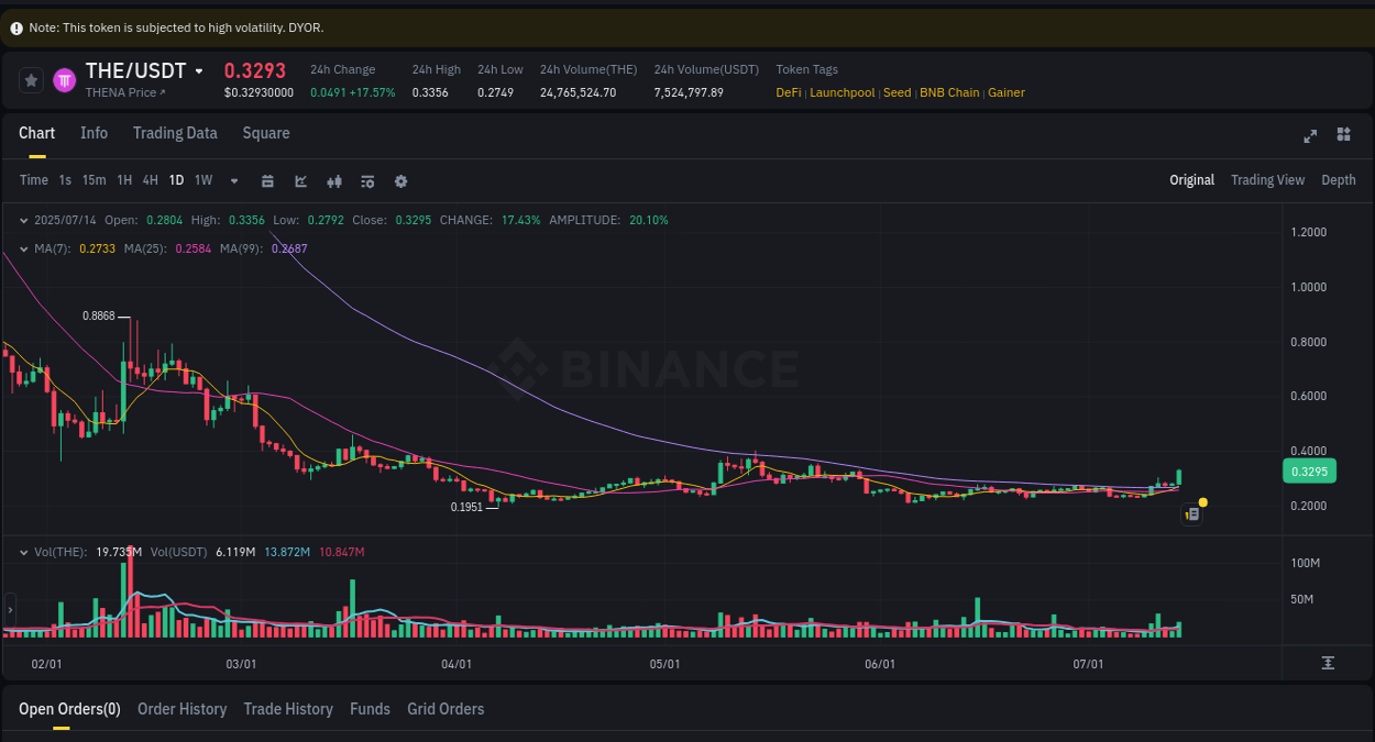 Crypto market report: THE pump on Binance, 14 July 2025, 09:27