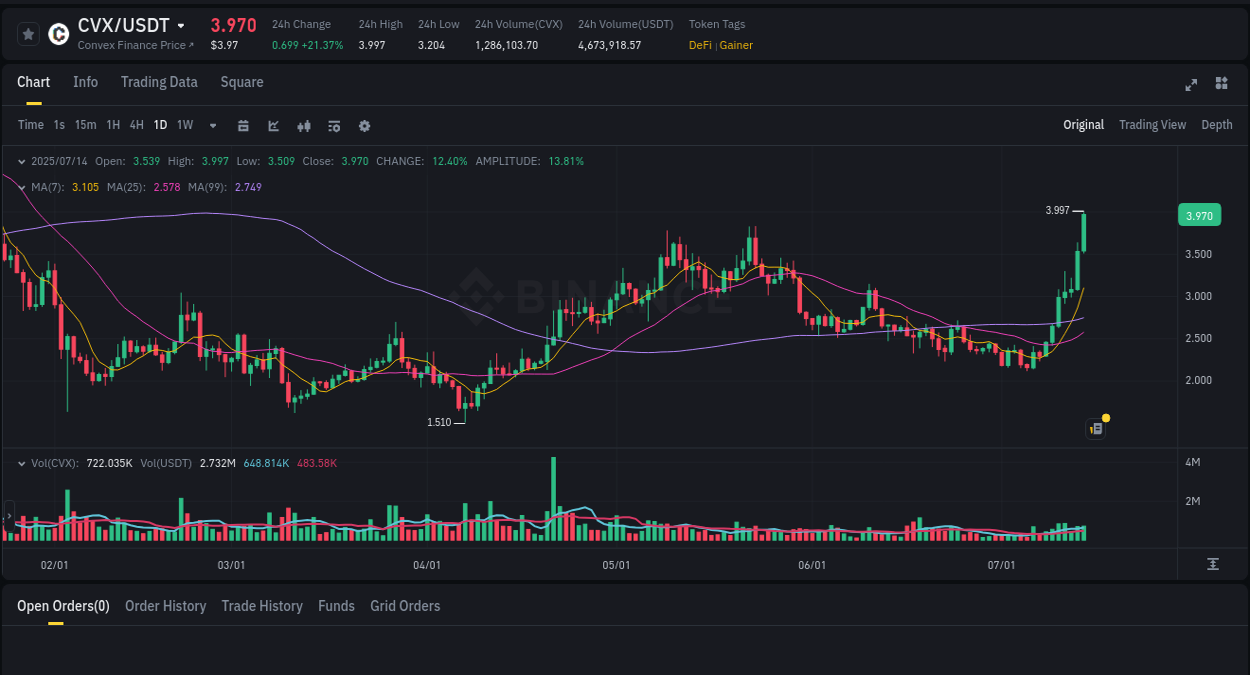 Market trend analysis: CVX pump on Binance at 14 July 2025, 09:43