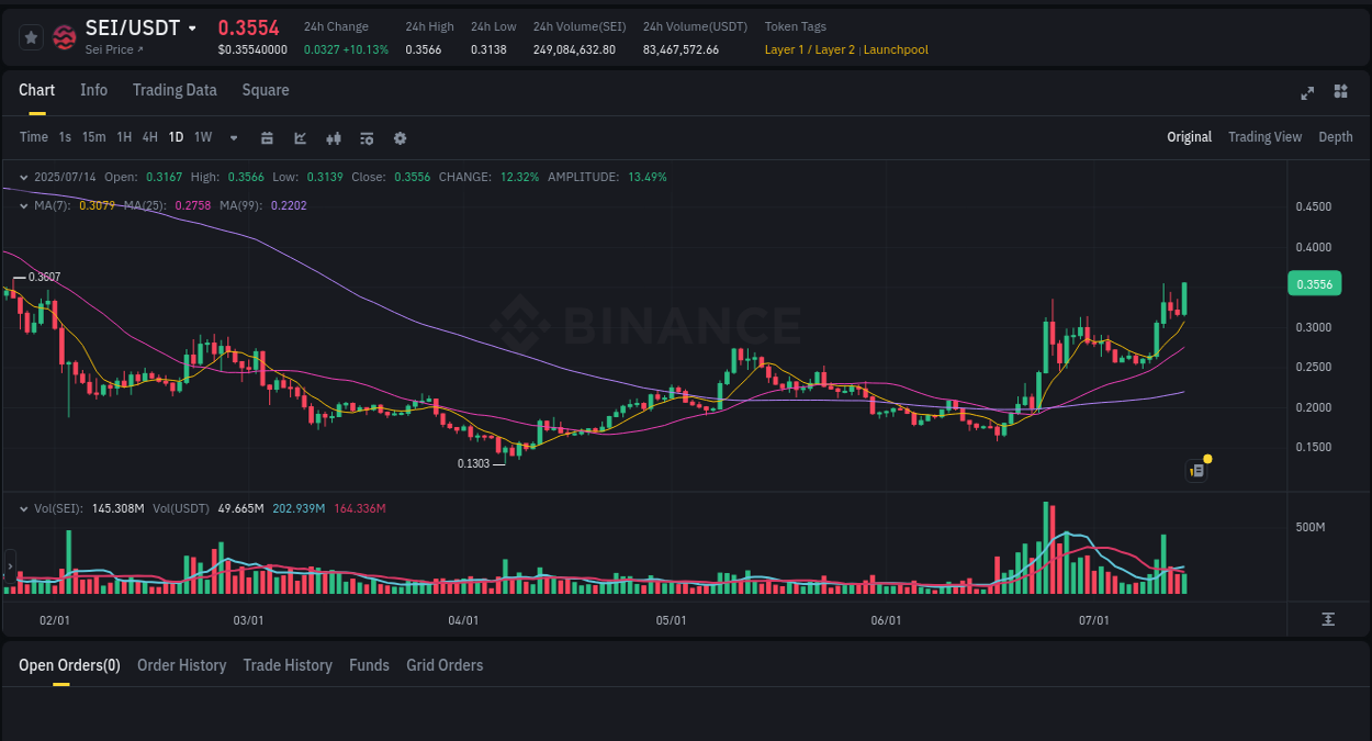 Live report of SEI pump on Binance, 14 July 2025, 11:04