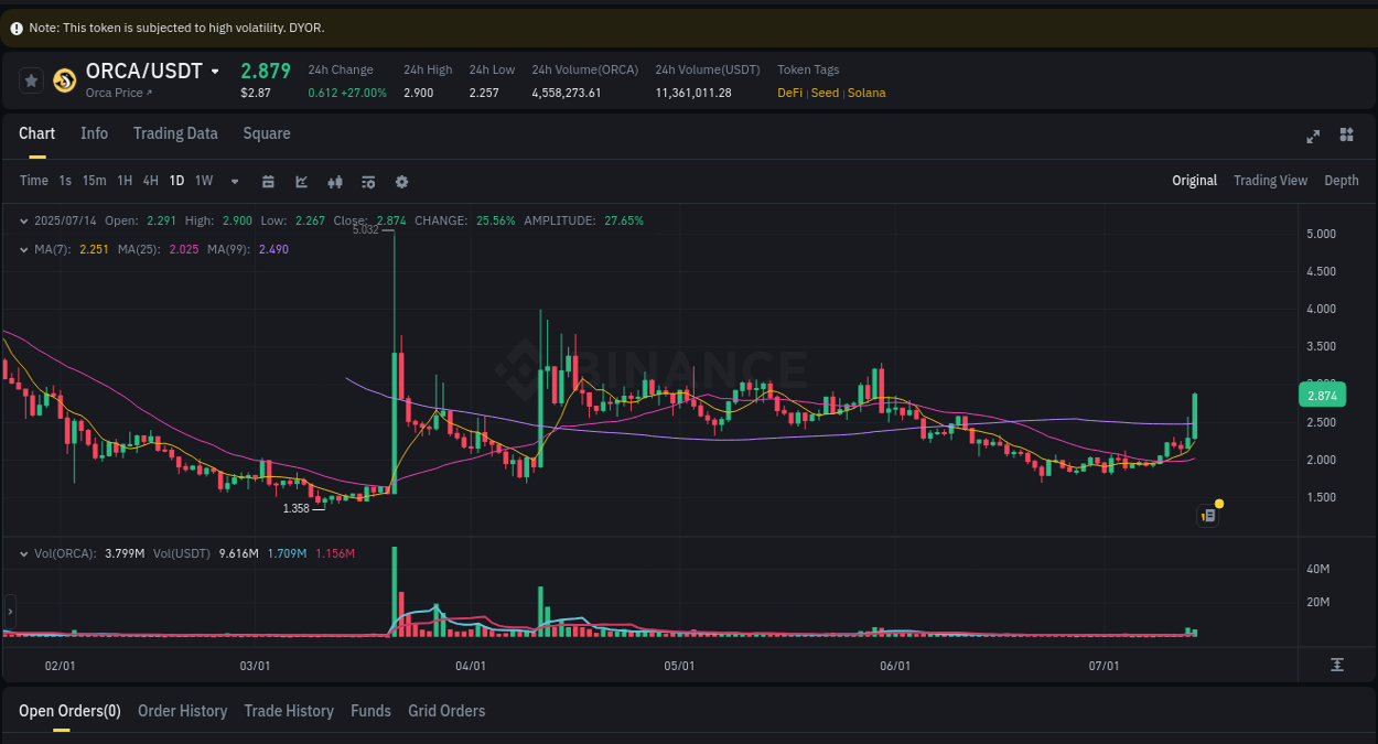 Market dynamics report: ORCA on Binance at 14 July 2025, 13:35