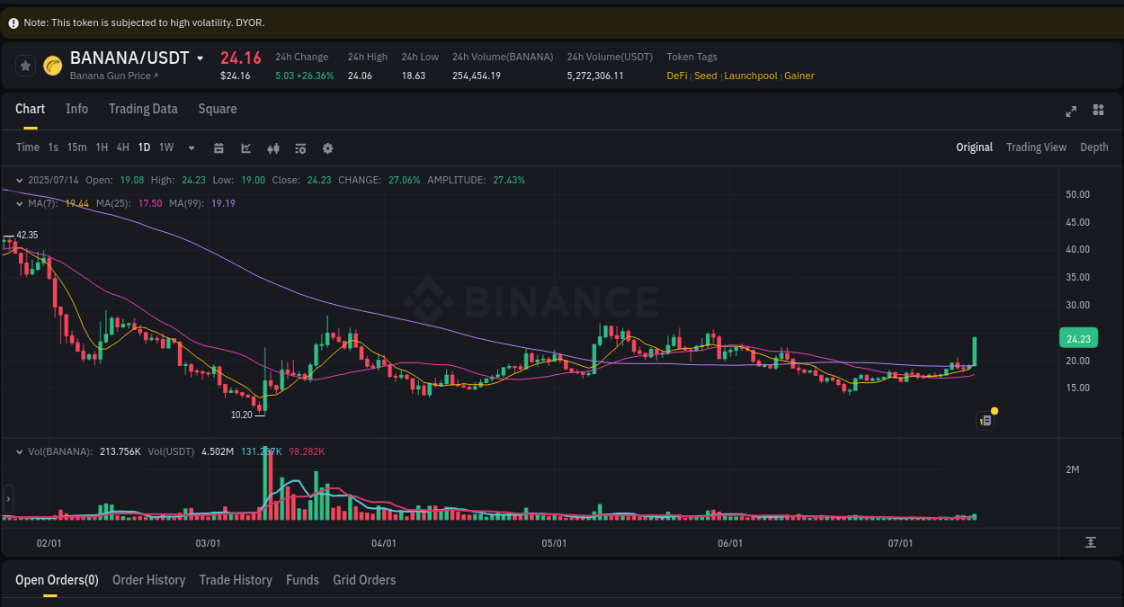Crypto pump data analytics for BANANA on Binance, 14 July 2025, 14:56