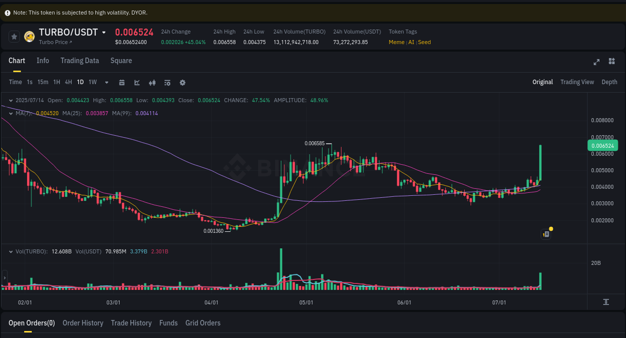 Binance pump analysis for TURBO, 14 July 2025, 20:44