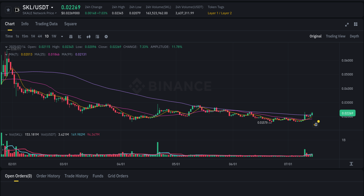 Crypto pump insights: SKL on Binance, 14 July 2025, 21:55