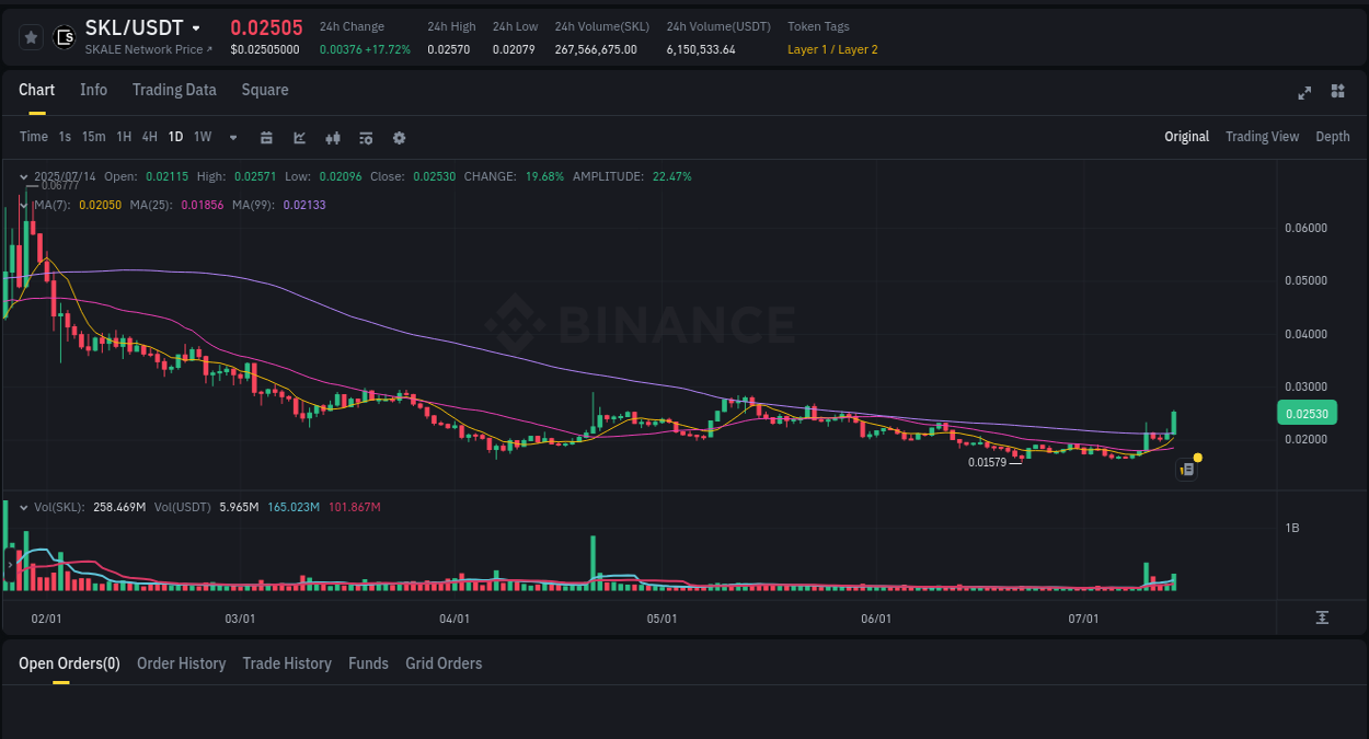 Binance trading insights for SKL pump, 14 July 2025, 22:18