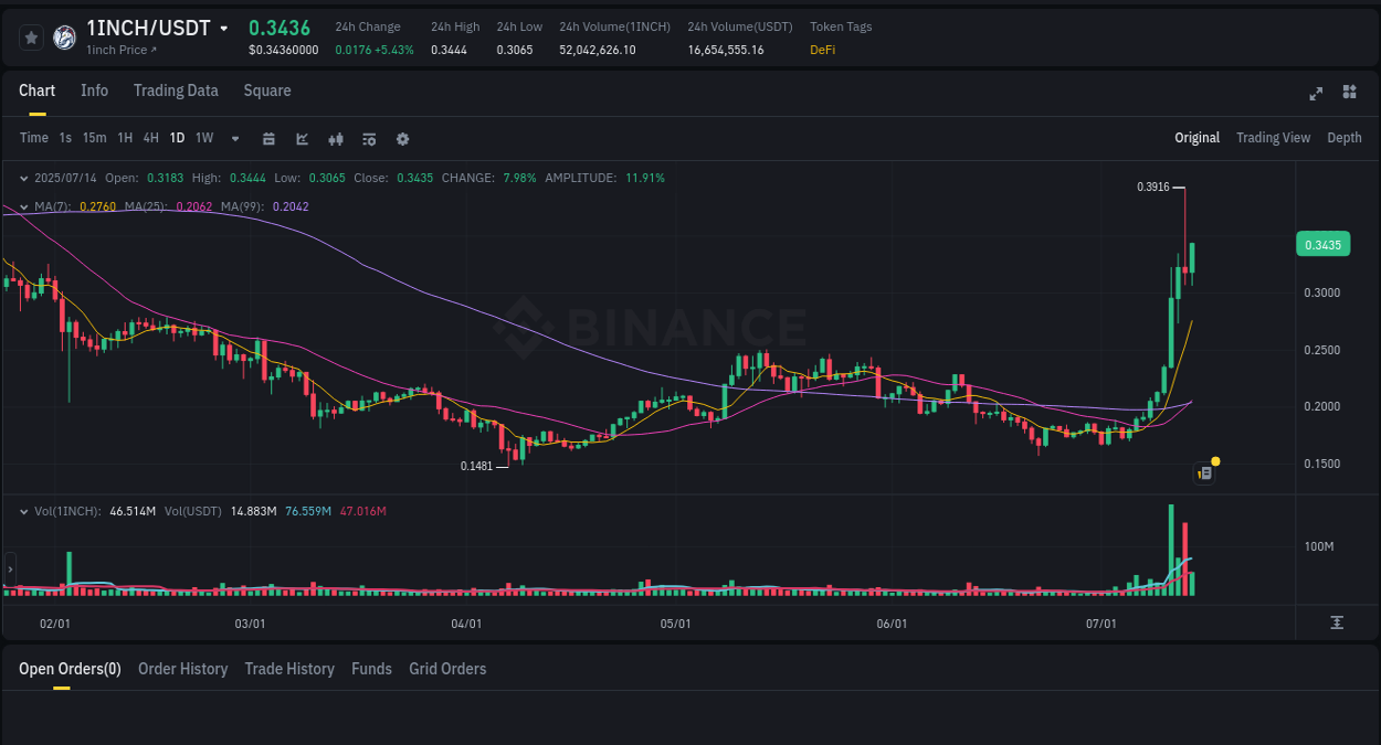 Market trend report: 1INCH pump on Binance at 14 July 2025, 22:27